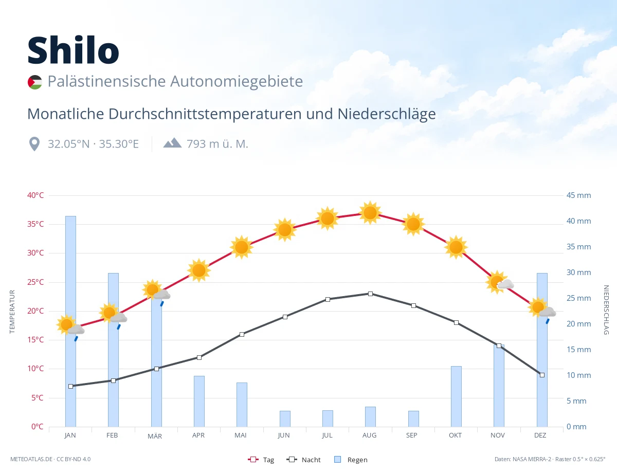 Shilo - monatliche Durchschnittstemperaturen und Niederschläge