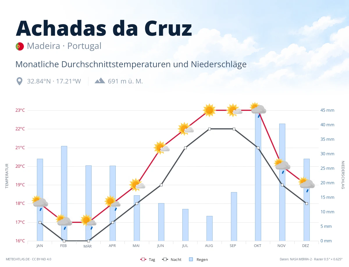 Achadas da Cruz - monatliche Durchschnittstemperaturen und Niederschläge