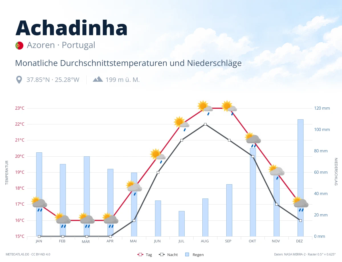 Achadinha - monatliche Durchschnittstemperaturen und Niederschläge