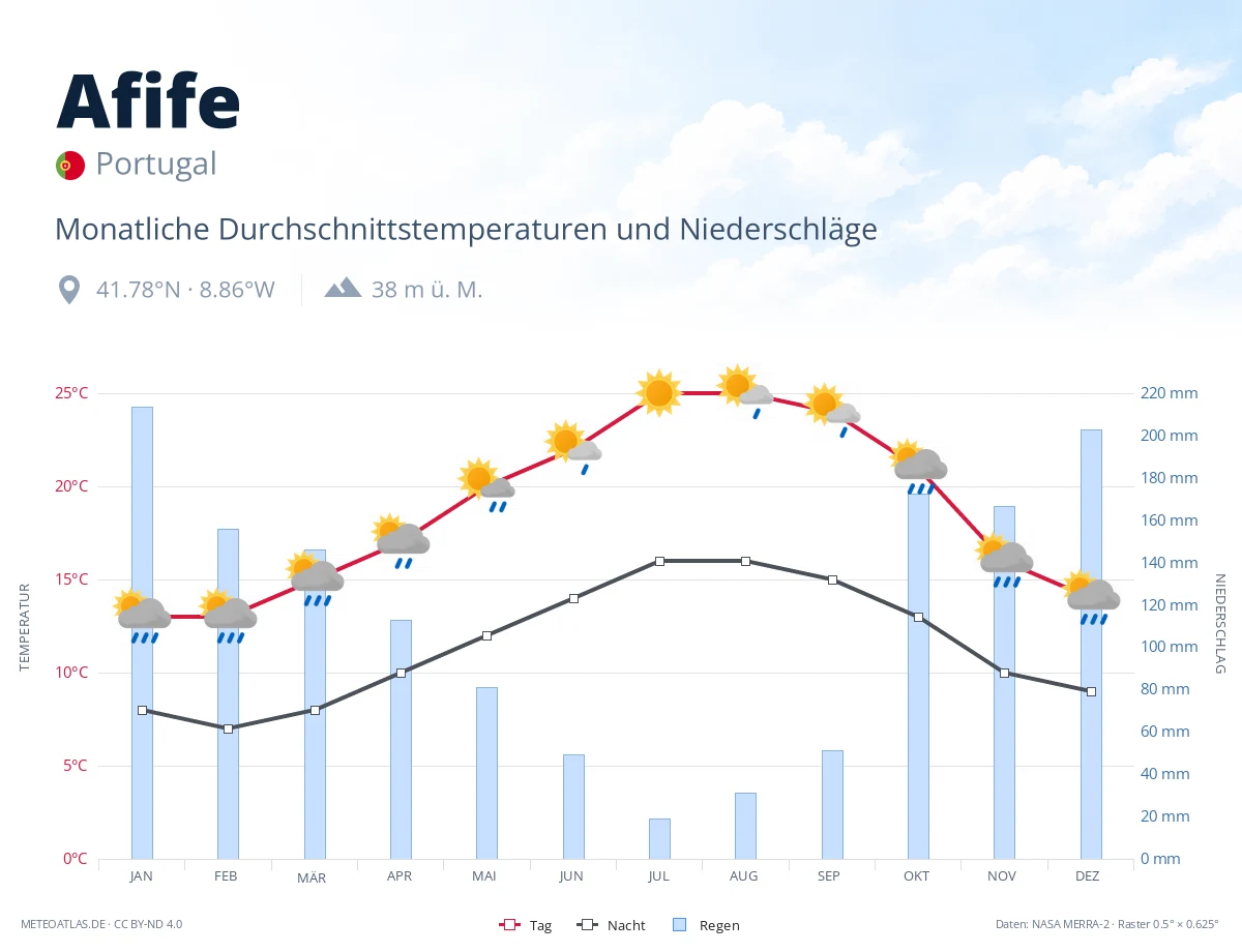 Afife - monatliche Durchschnittstemperaturen und Niederschläge