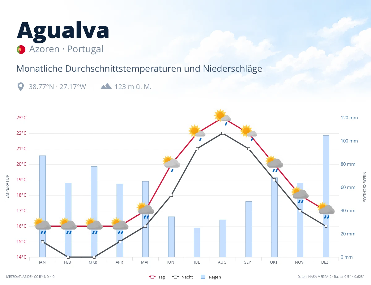 Agualva - monatliche Durchschnittstemperaturen und Niederschläge