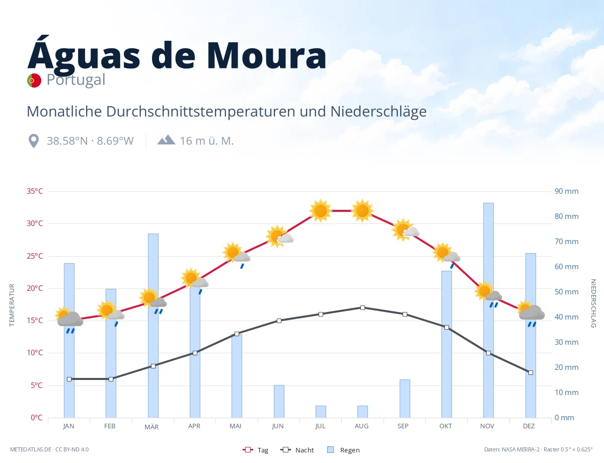 Águas de Moura - monatliche Durchschnittstemperaturen und Niederschläge