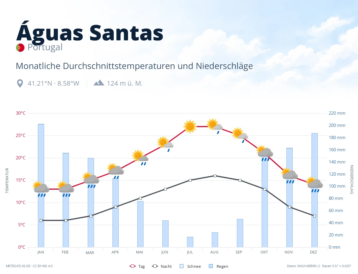 Águas Santas - monatliche Durchschnittstemperaturen und Niederschläge
