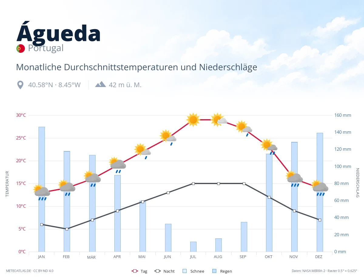 Águeda - monatliche Durchschnittstemperaturen und Niederschläge
