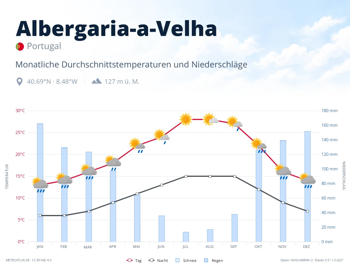 Albergaria-a-Velha - monatliche Durchschnittstemperaturen und Niederschläge