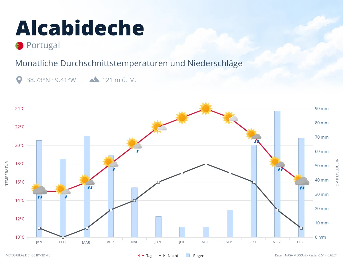 Alcabideche - monatliche Durchschnittstemperaturen und Niederschläge
