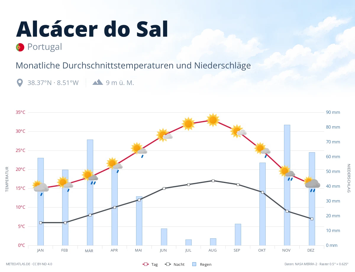 Alcácer do Sal - monatliche Durchschnittstemperaturen und Niederschläge