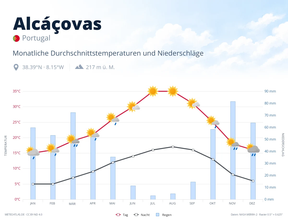 Alcáçovas - monatliche Durchschnittstemperaturen und Niederschläge