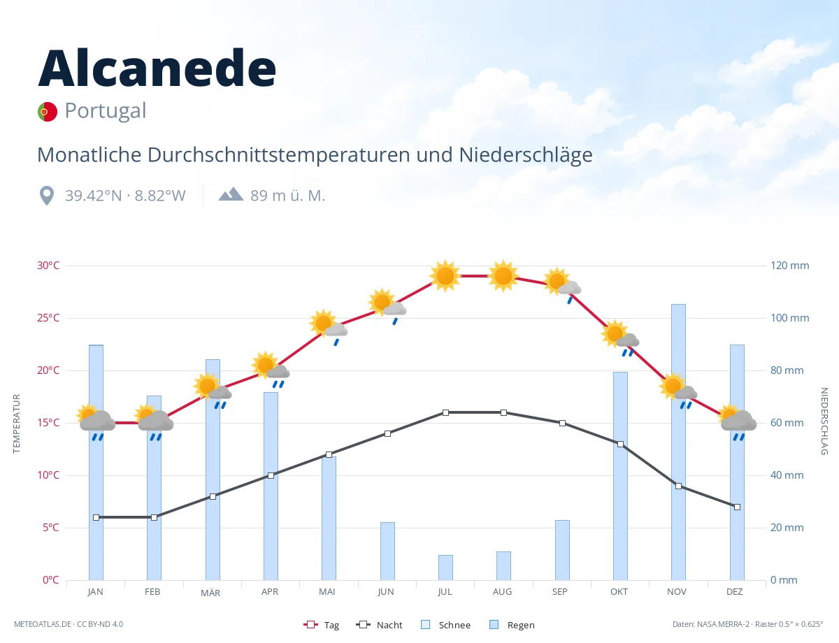 Alcanede - monatliche Durchschnittstemperaturen und Niederschläge