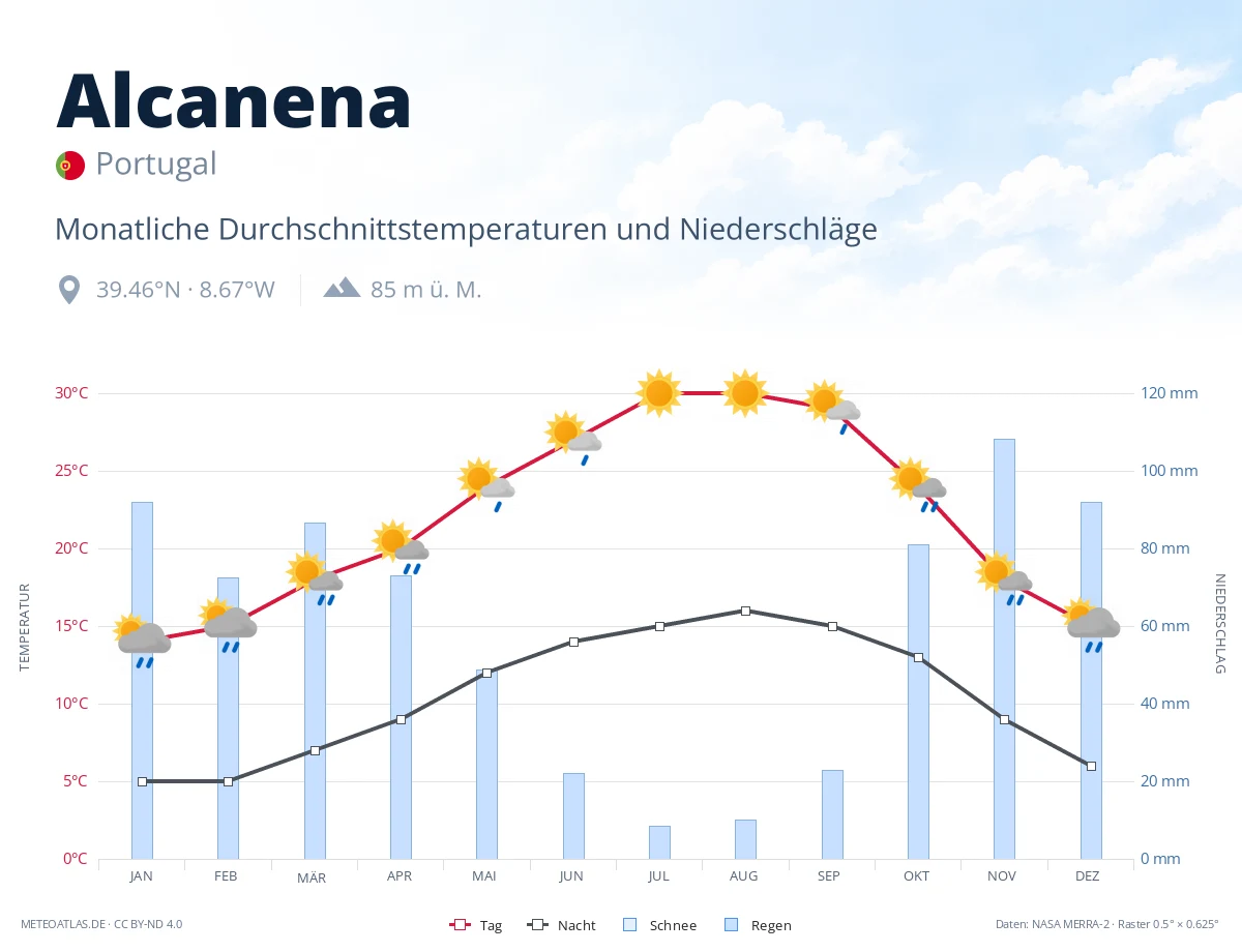 Alcanena - monatliche Durchschnittstemperaturen und Niederschläge