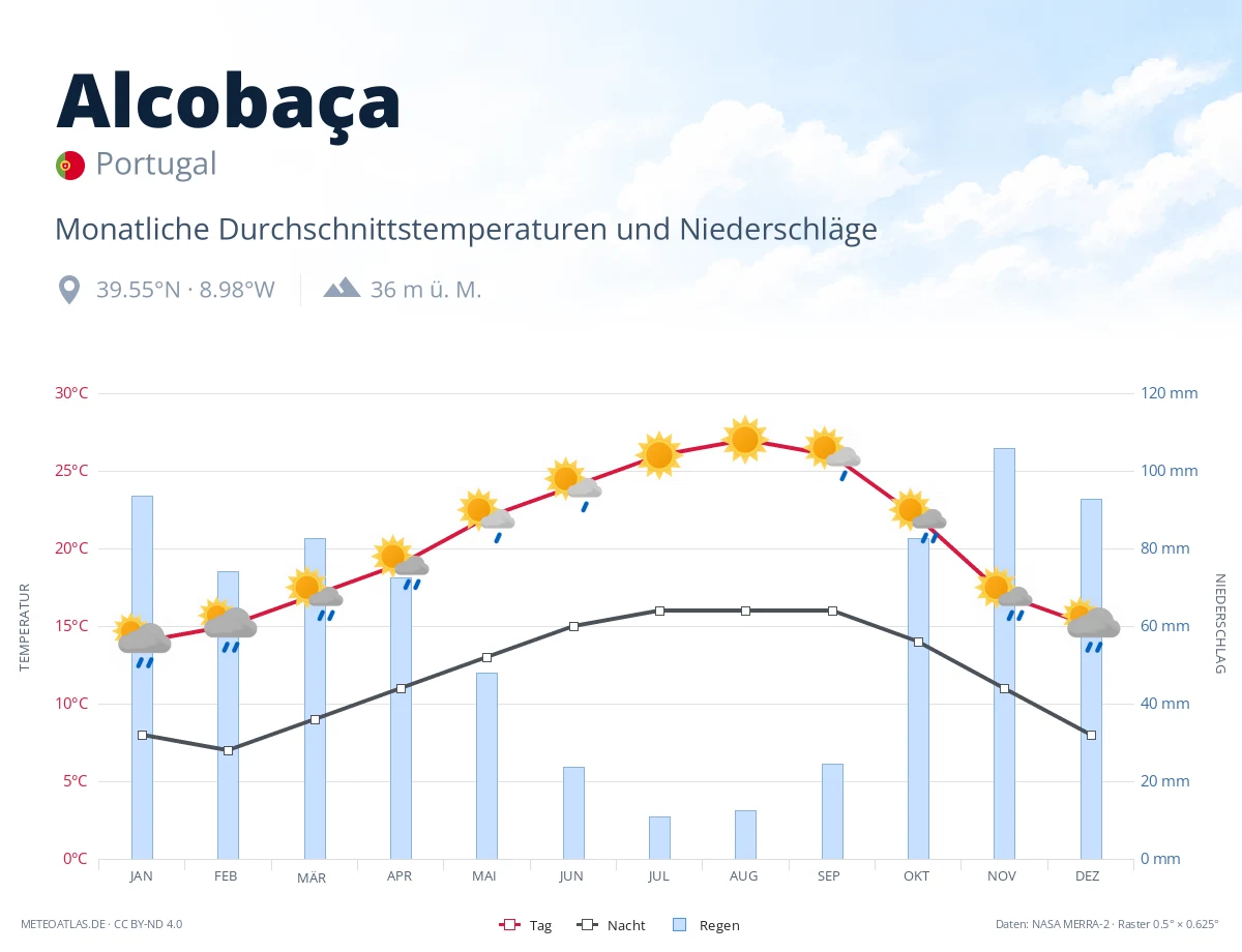 Alcobaça - monatliche Durchschnittstemperaturen und Niederschläge