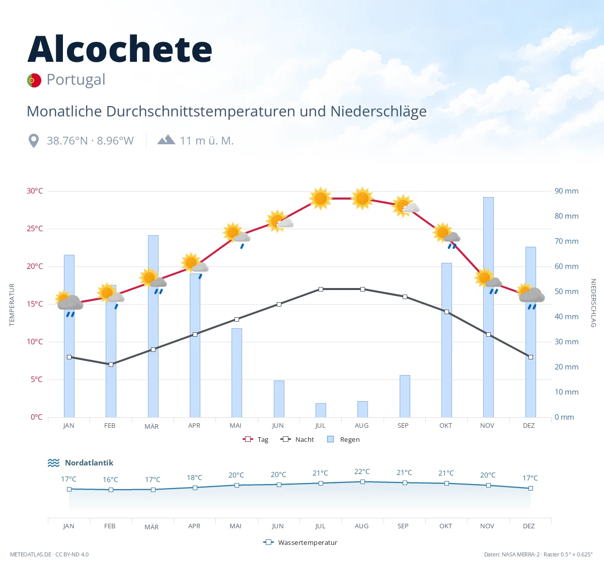 Alcochete - monatliche Durchschnittstemperaturen und Niederschläge