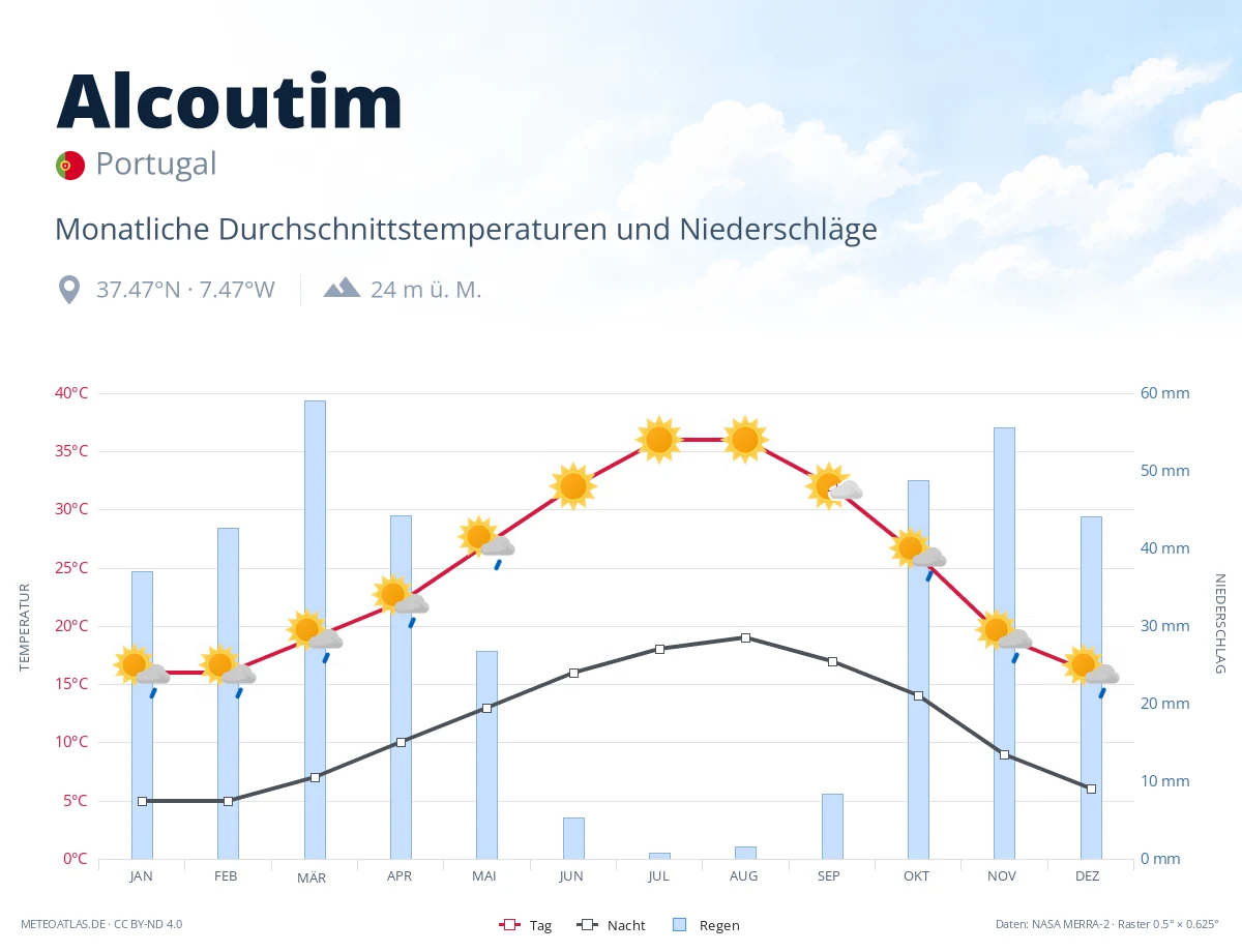 Alcoutim - monatliche Durchschnittstemperaturen und Niederschläge