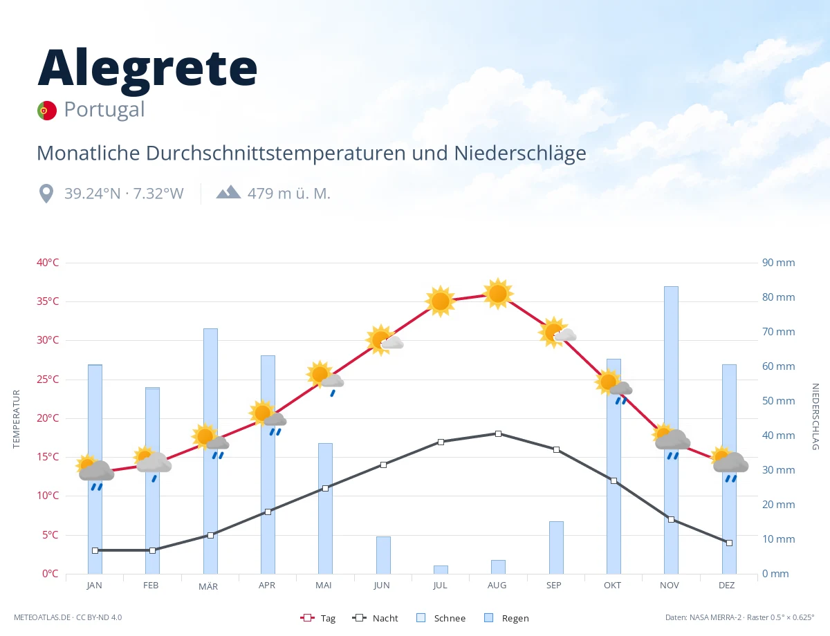 Alegrete - monatliche Durchschnittstemperaturen und Niederschläge