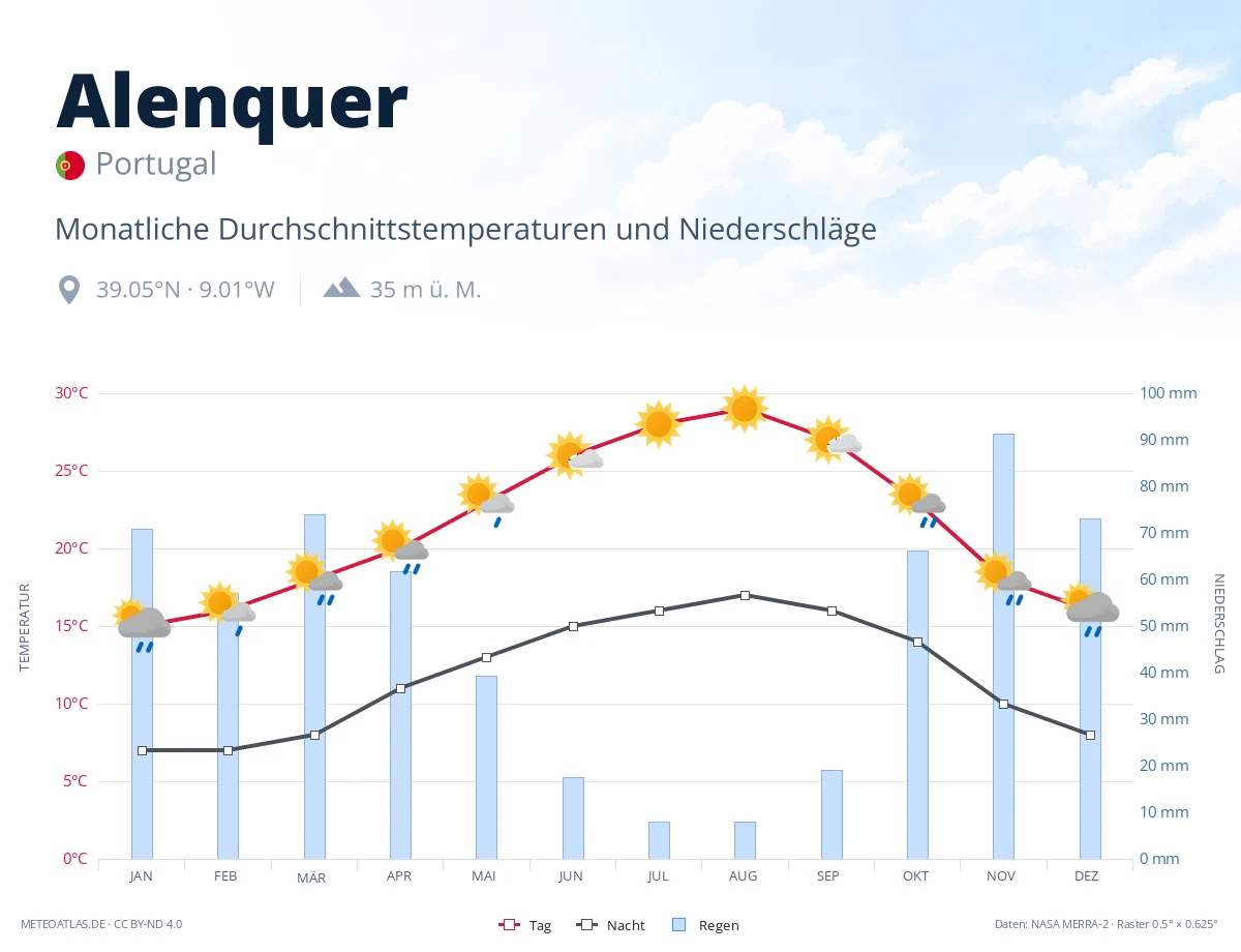 Alenquer - monatliche Durchschnittstemperaturen und Niederschläge