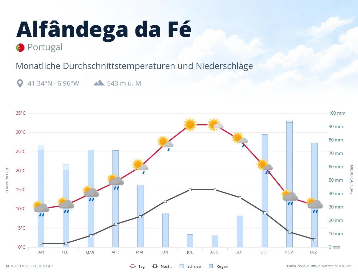 Alfândega da Fé - monatliche Durchschnittstemperaturen und Niederschläge