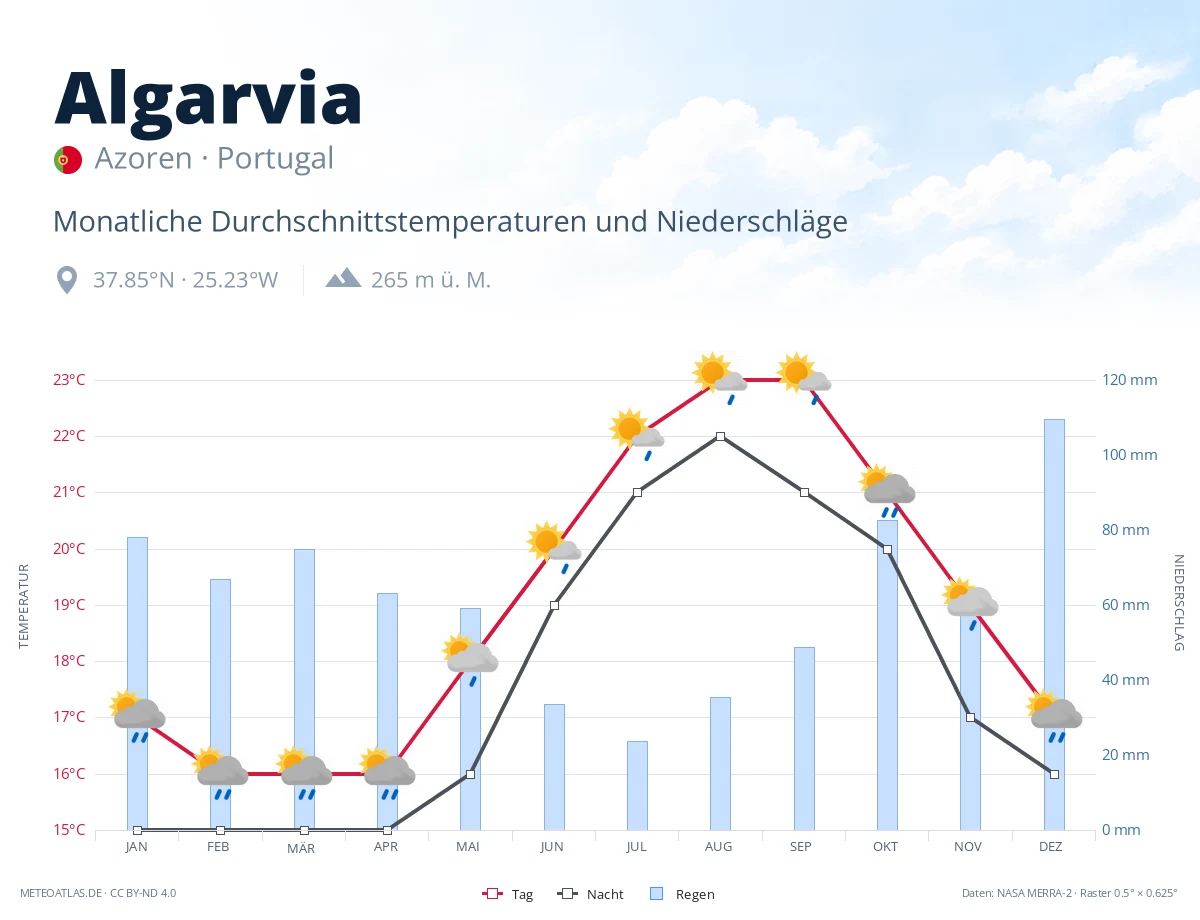 Algarvia - monatliche Durchschnittstemperaturen und Niederschläge