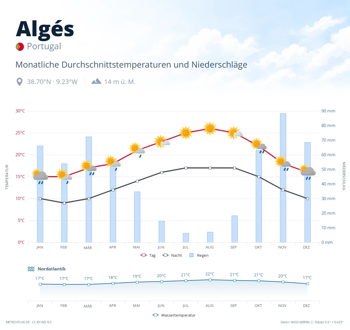 Algés - monatliche Durchschnittstemperaturen und Niederschläge