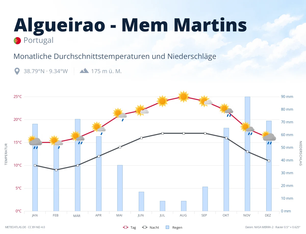 Algueirao - Mem Martins - monatliche Durchschnittstemperaturen und Niederschläge