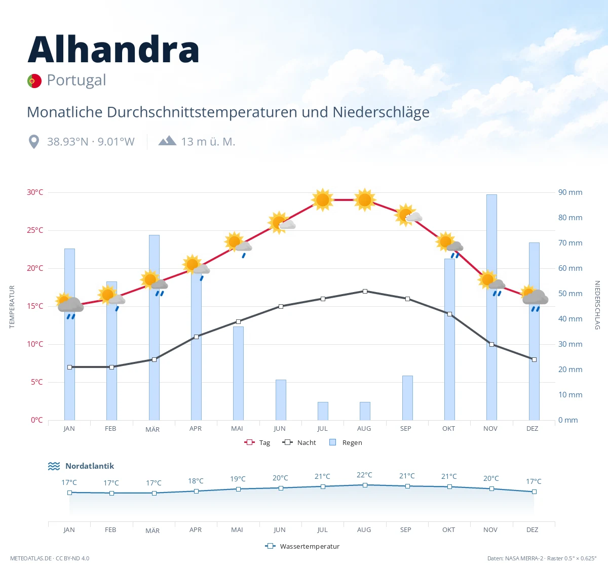 Alhandra - monatliche Durchschnittstemperaturen und Niederschläge