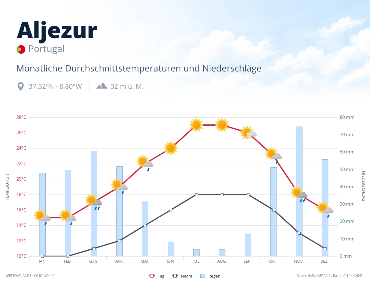 Aljezur - monatliche Durchschnittstemperaturen und Niederschläge
