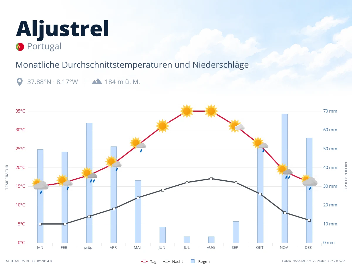 Aljustrel - monatliche Durchschnittstemperaturen und Niederschläge