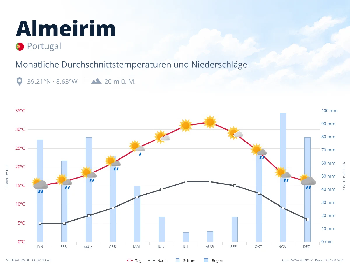 Almeirim - monatliche Durchschnittstemperaturen und Niederschläge