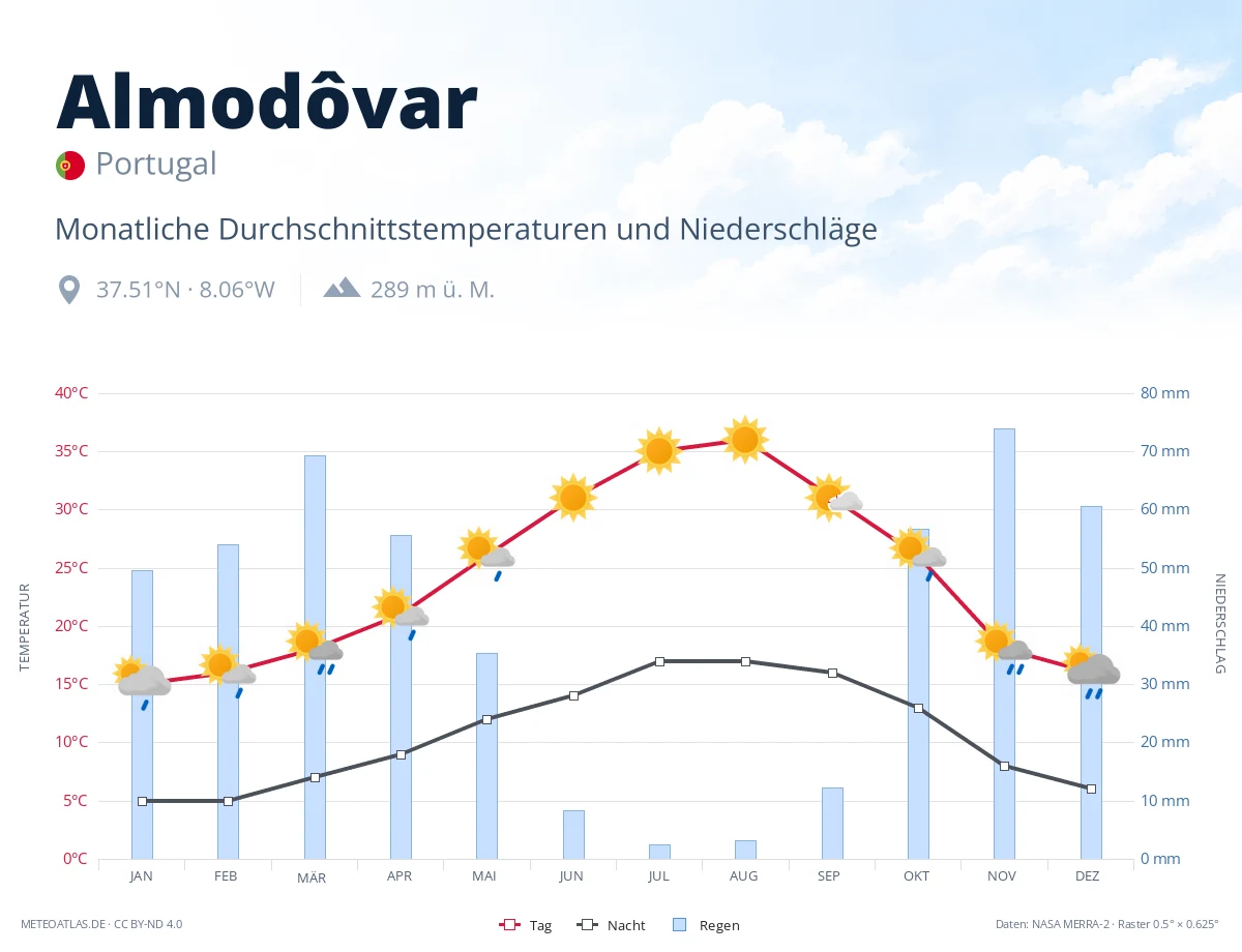 Almodôvar - monatliche Durchschnittstemperaturen und Niederschläge