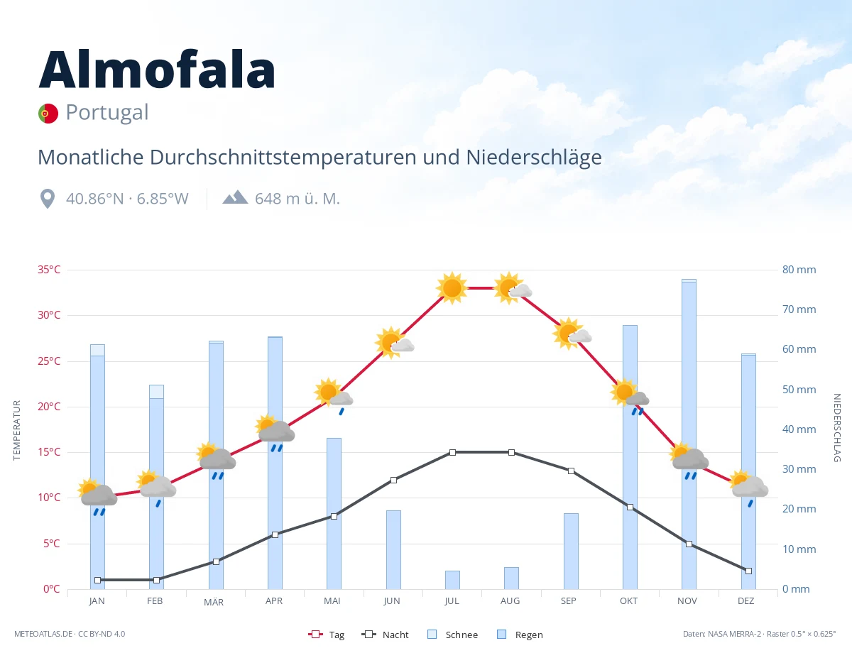 Almofala - monatliche Durchschnittstemperaturen und Niederschläge