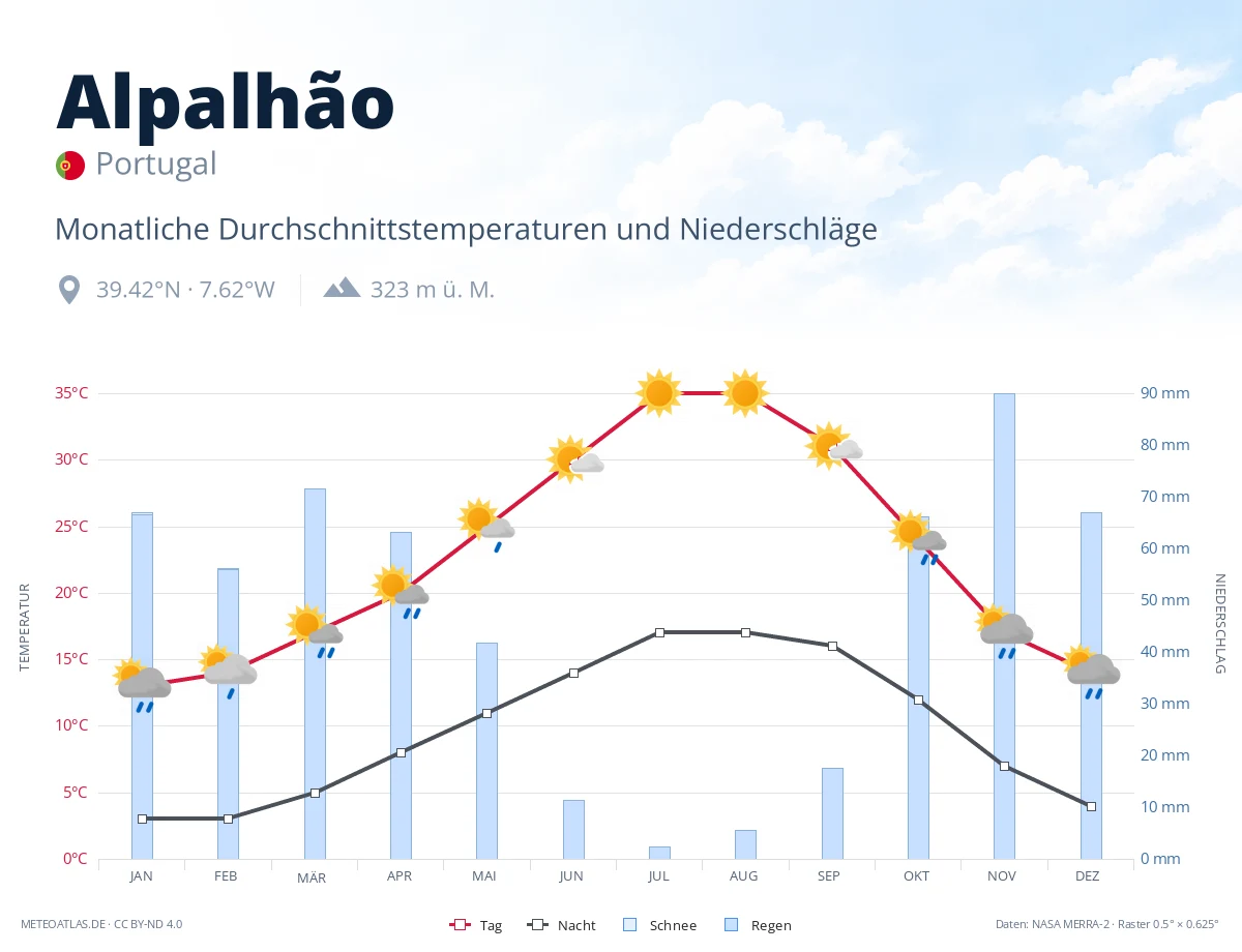 Alpalhão - monatliche Durchschnittstemperaturen und Niederschläge