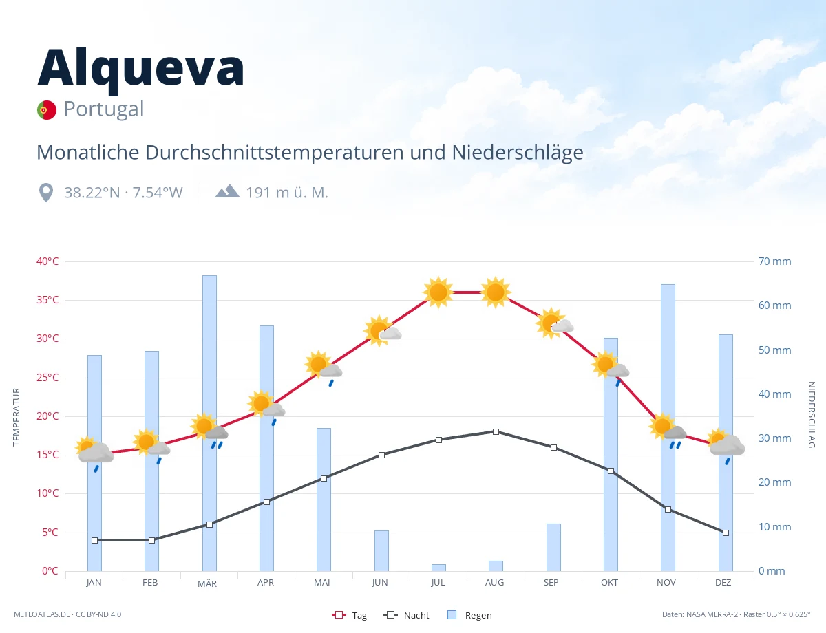 Alqueva - monatliche Durchschnittstemperaturen und Niederschläge