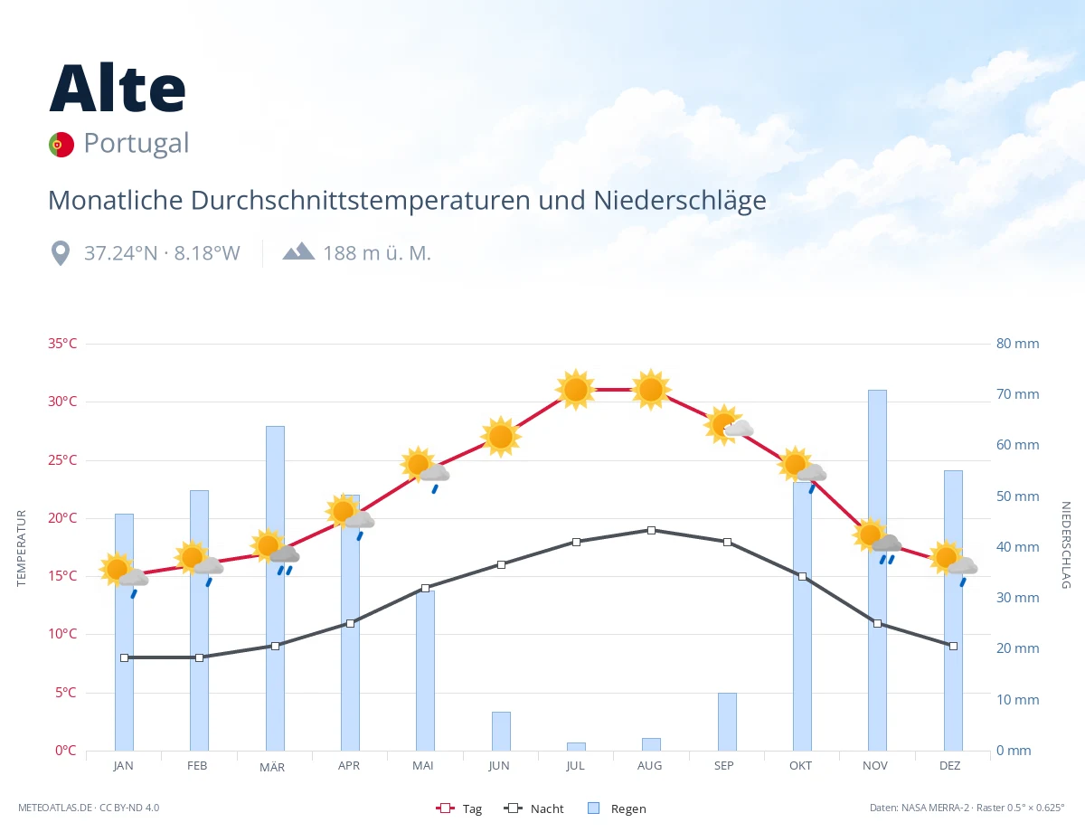 Alte - monatliche Durchschnittstemperaturen und Niederschläge
