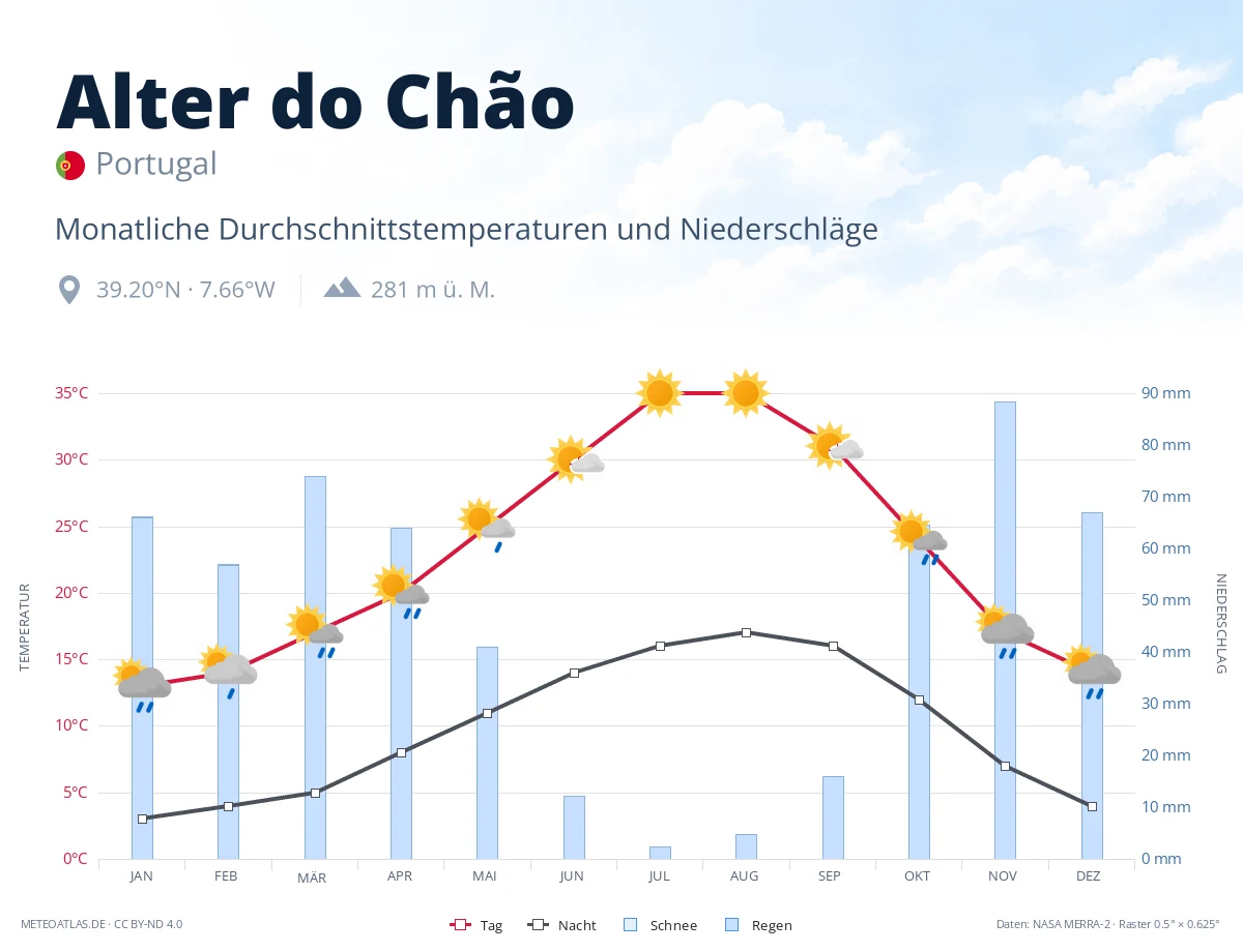 Alter do Chão - monatliche Durchschnittstemperaturen und Niederschläge