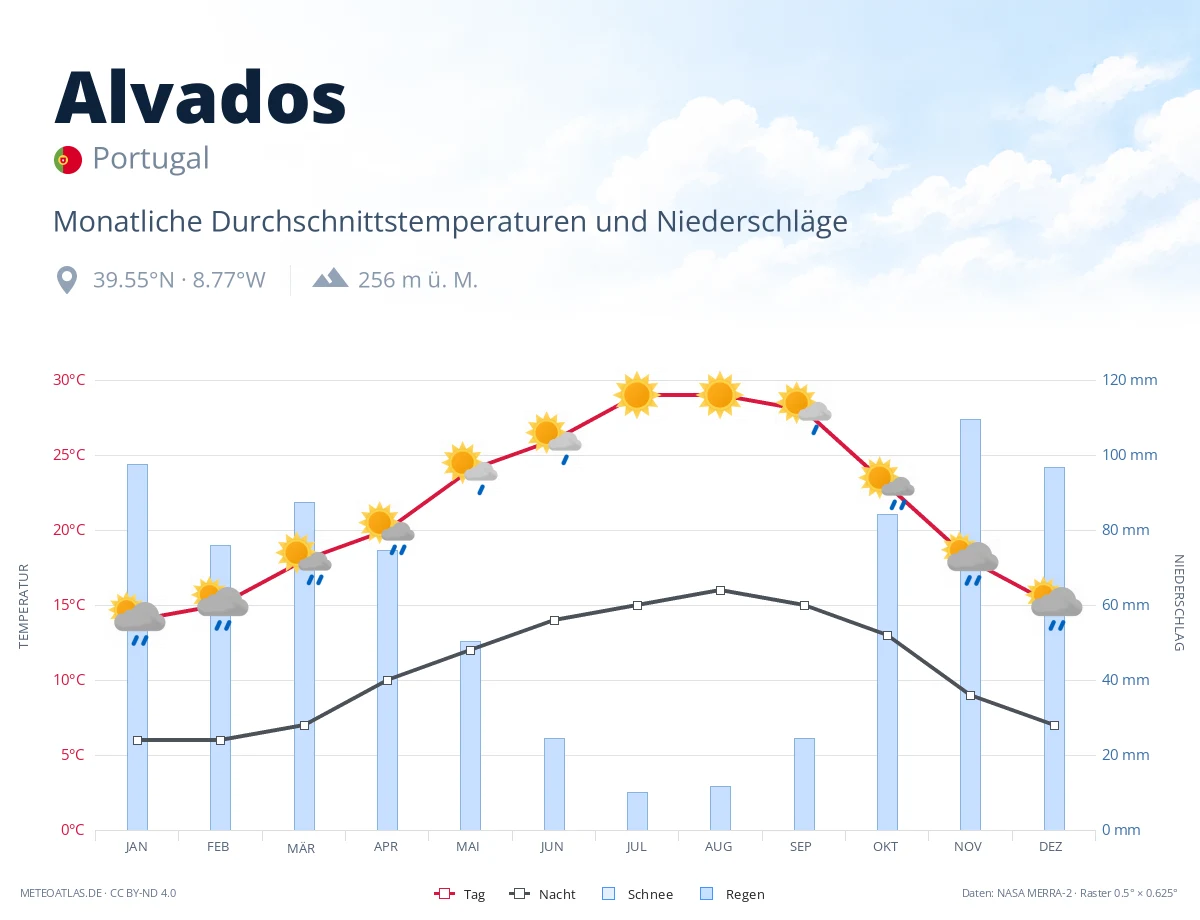 Alvados - monatliche Durchschnittstemperaturen und Niederschläge