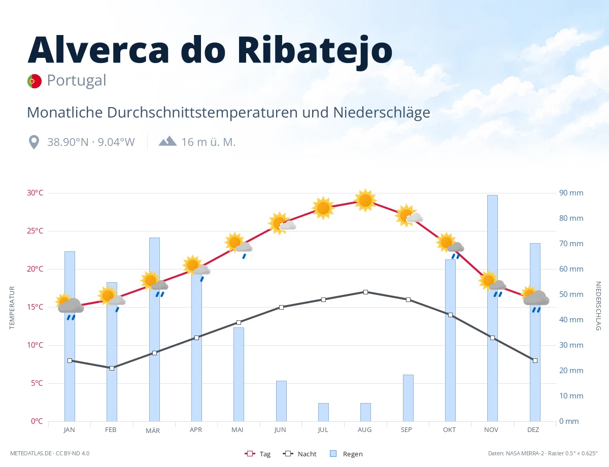 Alverca do Ribatejo - monatliche Durchschnittstemperaturen und Niederschläge
