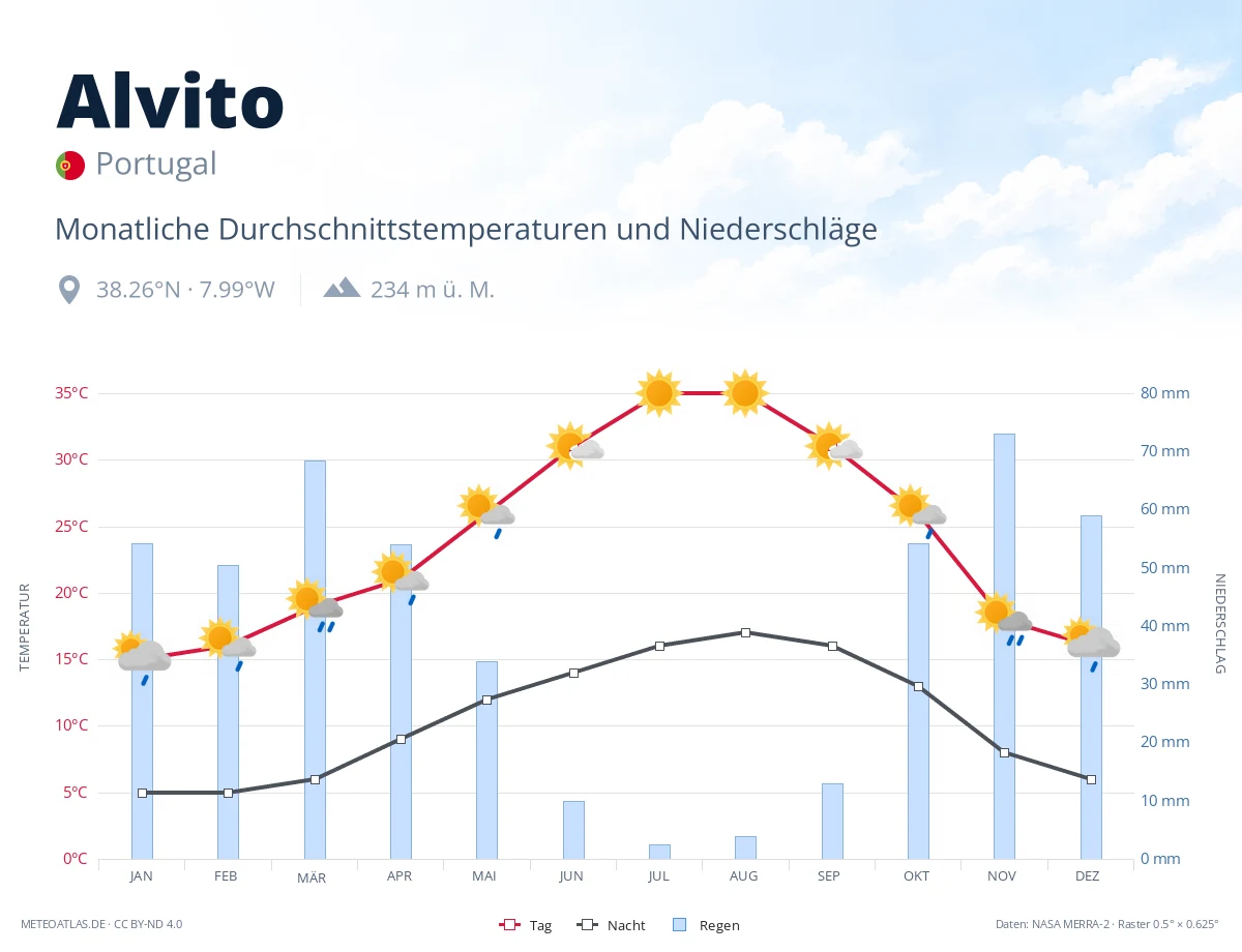 Alvito - monatliche Durchschnittstemperaturen und Niederschläge