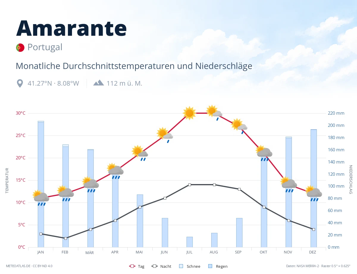 Amarante - monatliche Durchschnittstemperaturen und Niederschläge