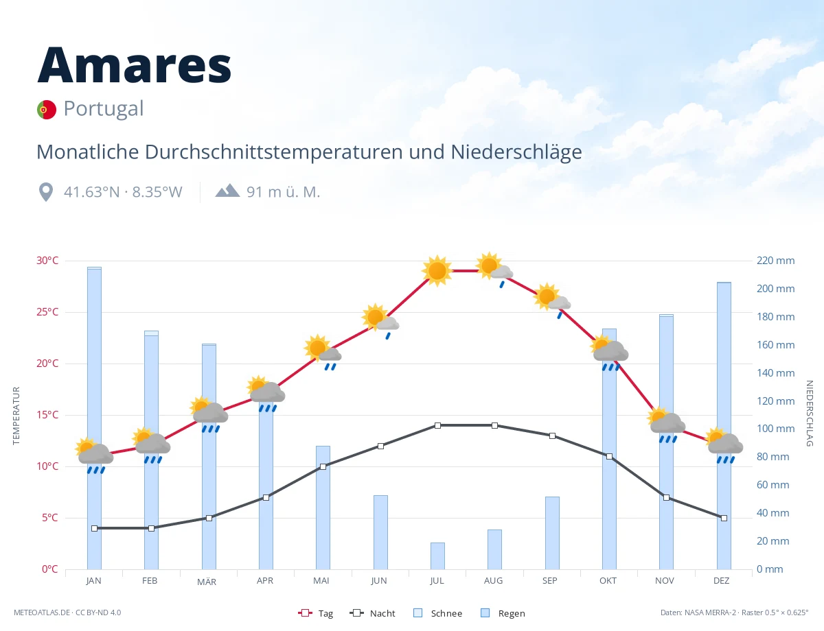 Amares - monatliche Durchschnittstemperaturen und Niederschläge