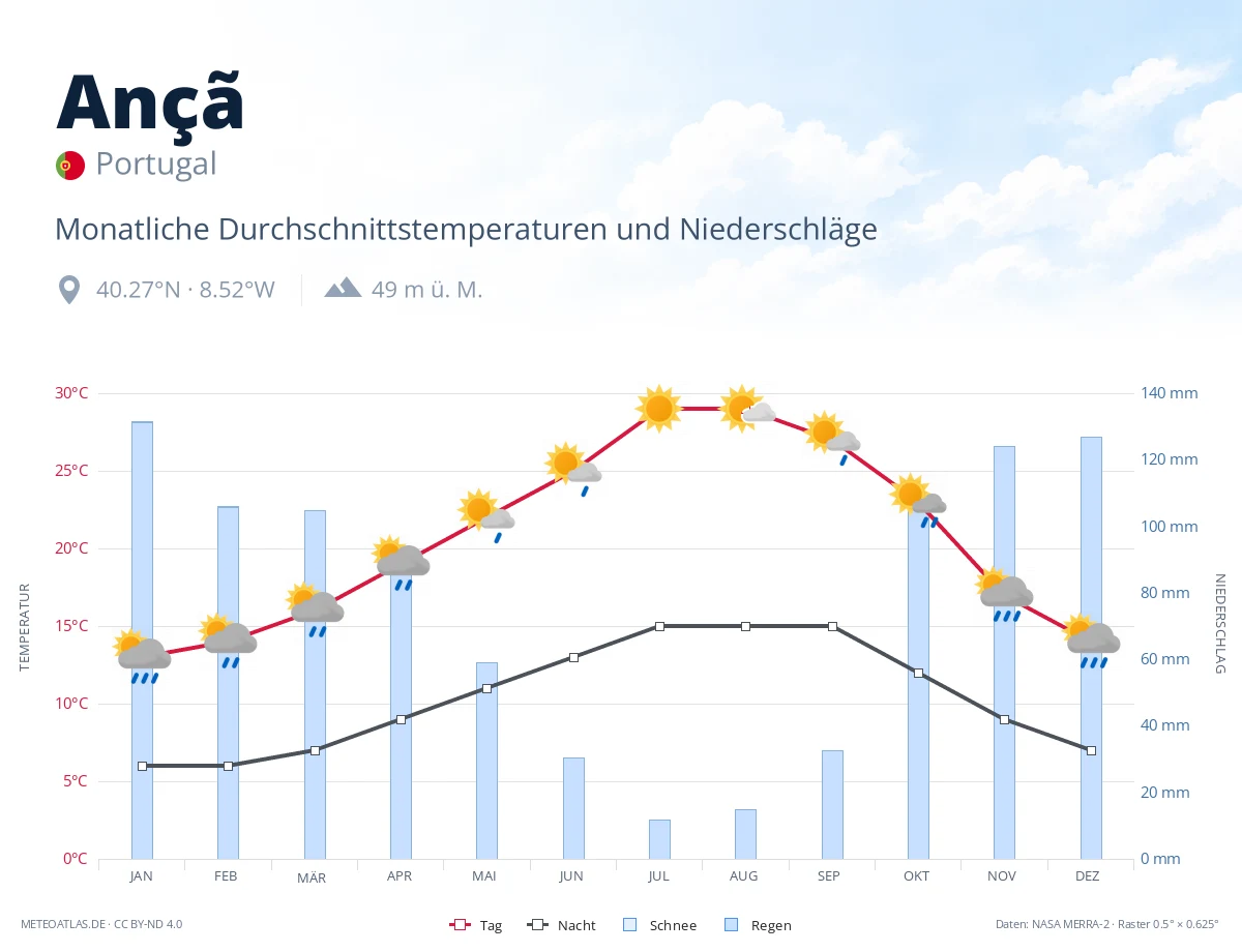 Ançã - monatliche Durchschnittstemperaturen und Niederschläge