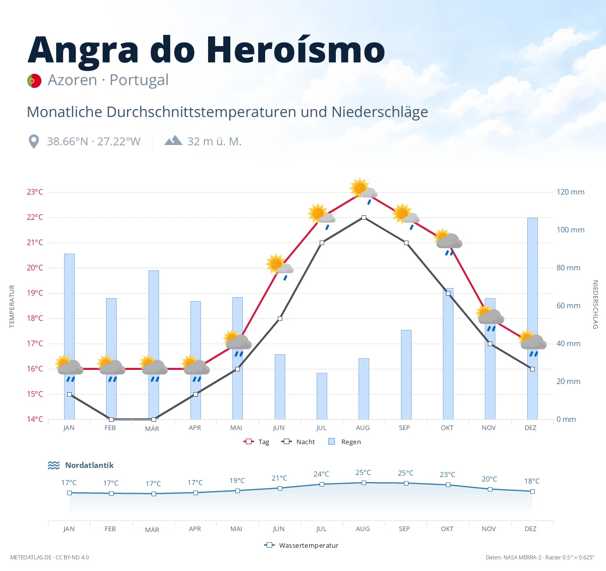 Angra do Heroísmo - monatliche Durchschnittstemperaturen und Niederschläge