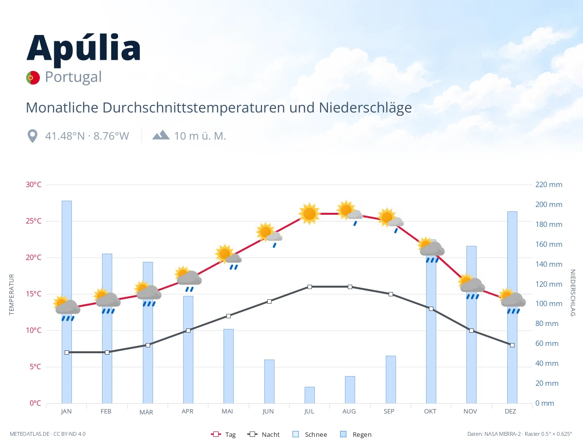Apúlia - monatliche Durchschnittstemperaturen und Niederschläge