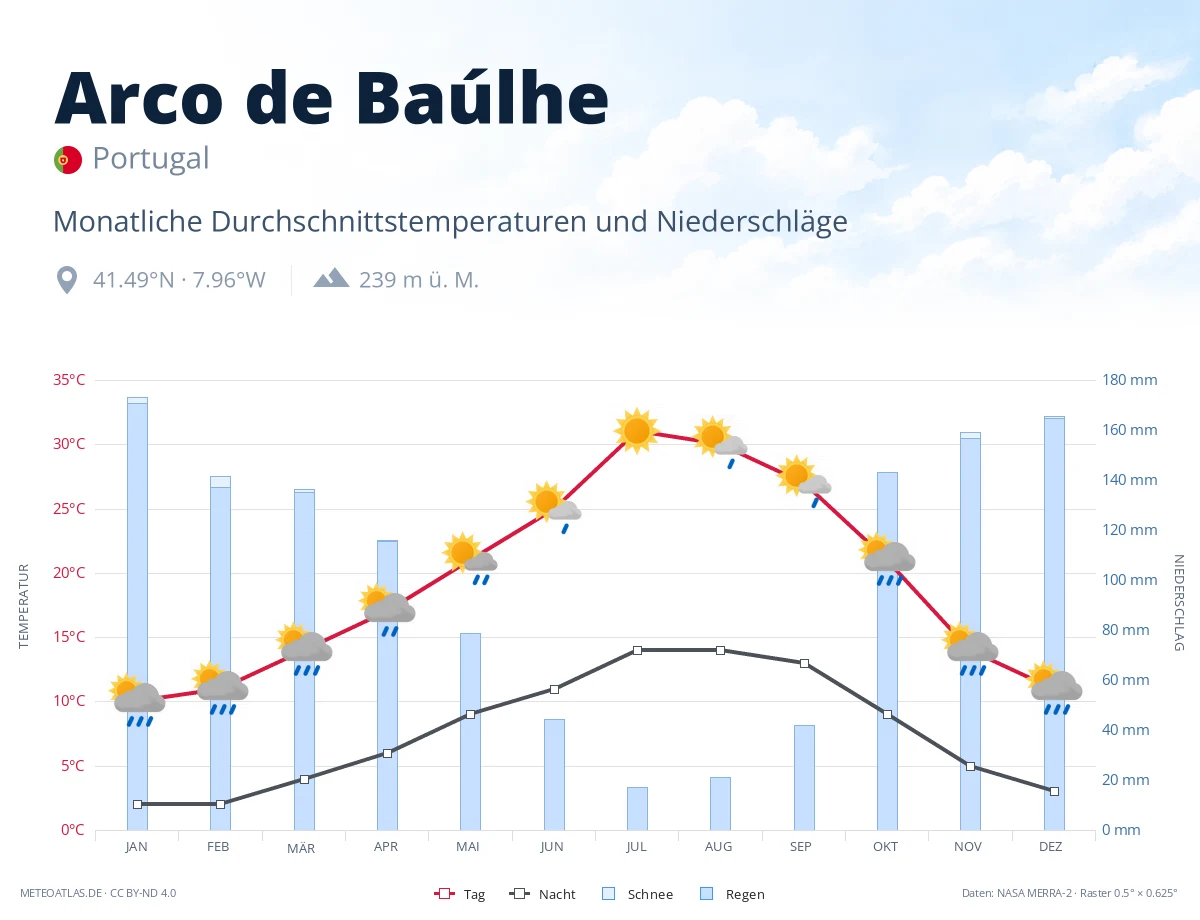 Arco de Baúlhe - monatliche Durchschnittstemperaturen und Niederschläge
