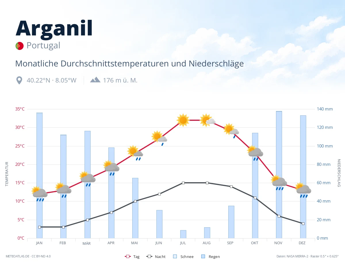 Arganil - monatliche Durchschnittstemperaturen und Niederschläge