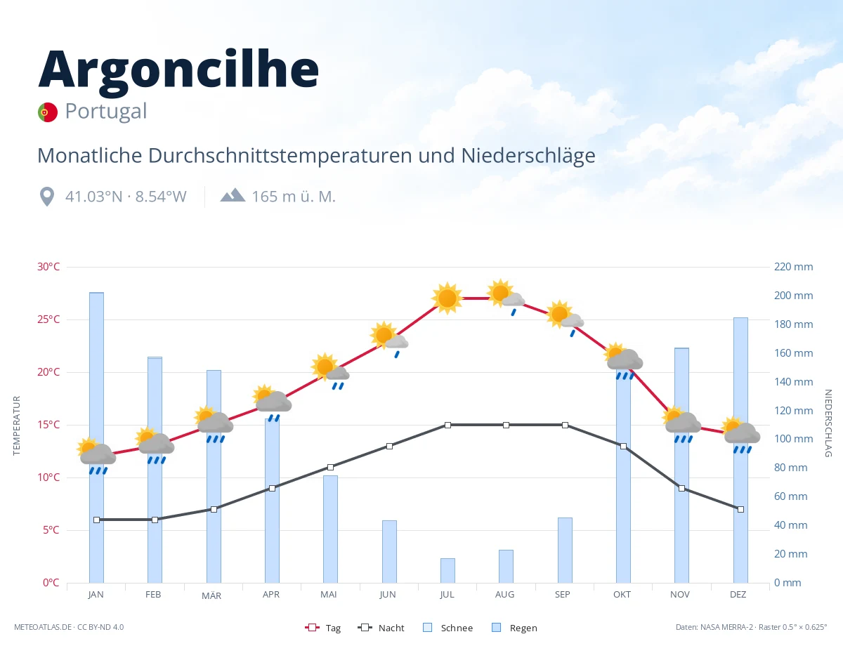 Argoncilhe - monatliche Durchschnittstemperaturen und Niederschläge