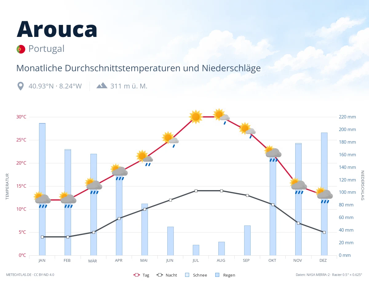 Arouca - monatliche Durchschnittstemperaturen und Niederschläge