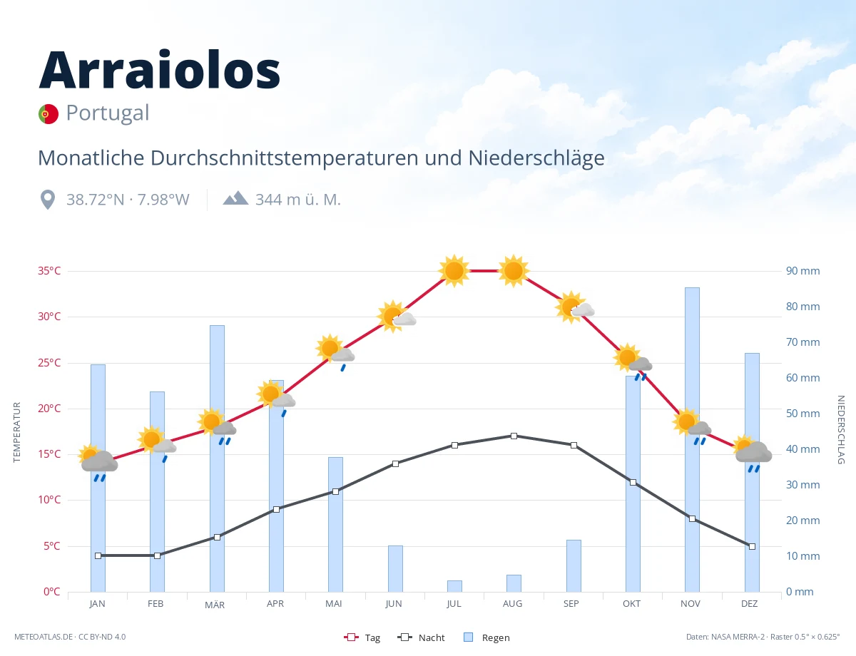 Arraiolos - monatliche Durchschnittstemperaturen und Niederschläge