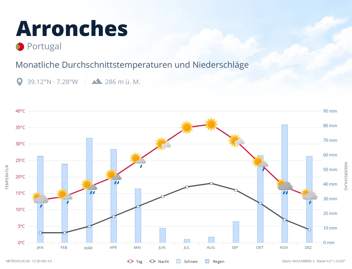 Arronches - monatliche Durchschnittstemperaturen und Niederschläge