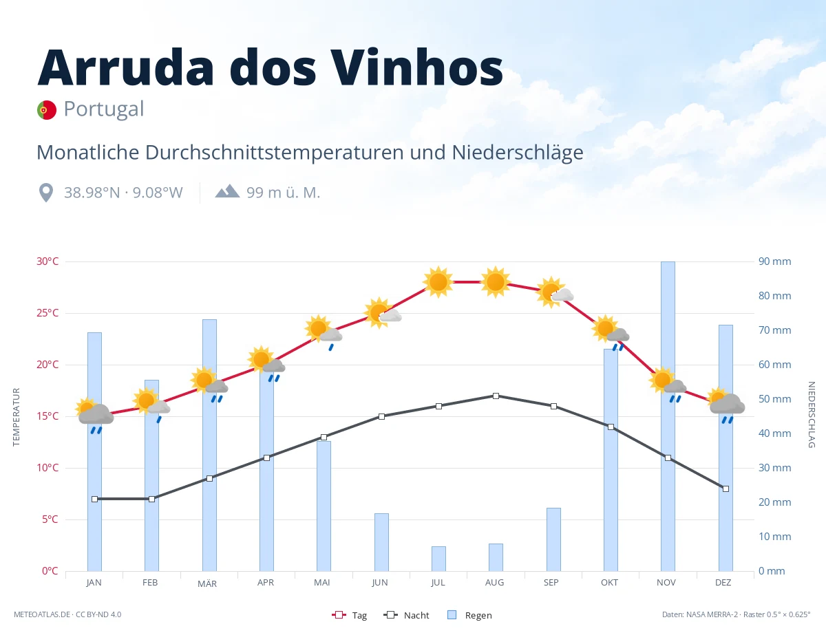 Arruda dos Vinhos - monatliche Durchschnittstemperaturen und Niederschläge