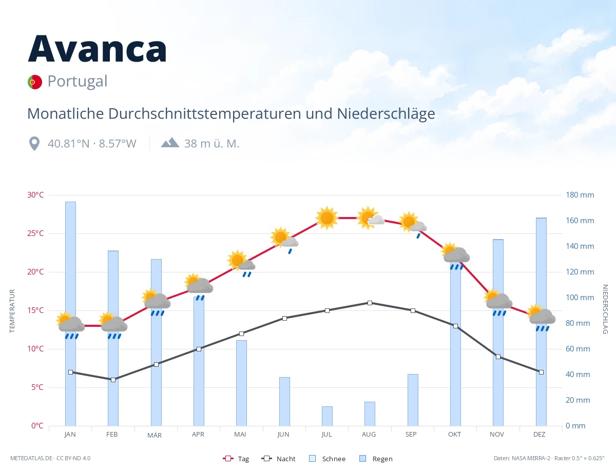 Avanca - monatliche Durchschnittstemperaturen und Niederschläge