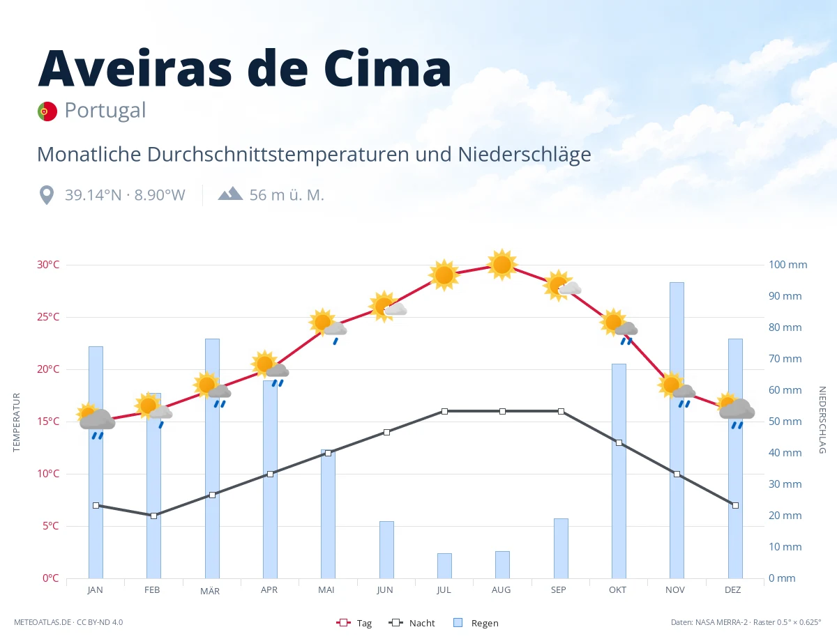 Aveiras de Cima - monatliche Durchschnittstemperaturen und Niederschläge